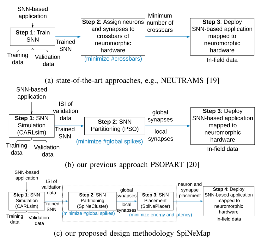 Comparison with NEUTRAMS, PACMAN, PSOPART