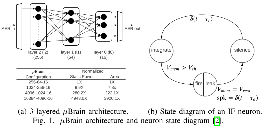 uBrain使用的三层全连接结构