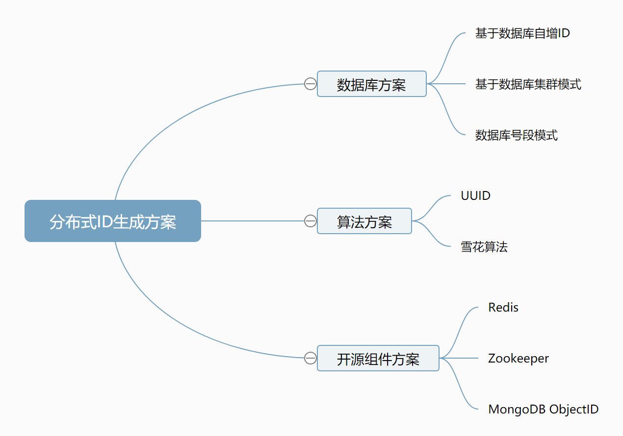 分布式ID生成方案全解析：从数据库到雪花算法